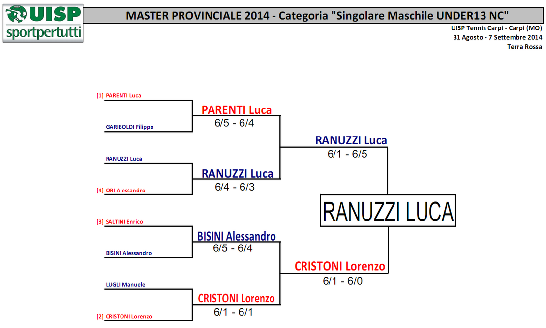 TABELLONE FINALE U13